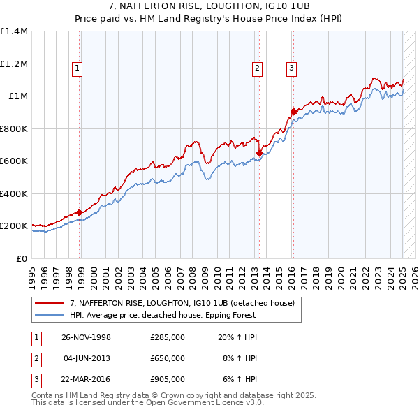 7, NAFFERTON RISE, LOUGHTON, IG10 1UB: Price paid vs HM Land Registry's House Price Index