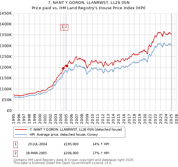 7, NANT Y GORON, LLANRWST, LL26 0SN: Price paid vs HM Land Registry's House Price Index