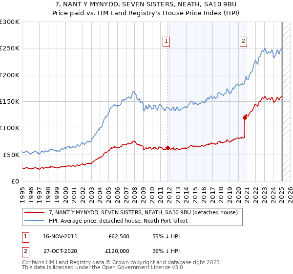 7, NANT Y MYNYDD, SEVEN SISTERS, NEATH, SA10 9BU: Price paid vs HM Land Registry's House Price Index