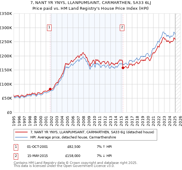 7, NANT YR YNYS, LLANPUMSAINT, CARMARTHEN, SA33 6LJ: Price paid vs HM Land Registry's House Price Index