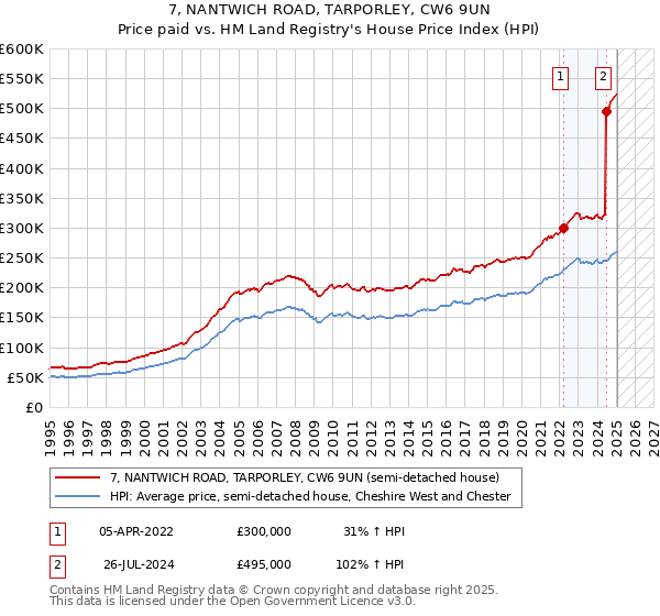 7, NANTWICH ROAD, TARPORLEY, CW6 9UN: Price paid vs HM Land Registry's House Price Index