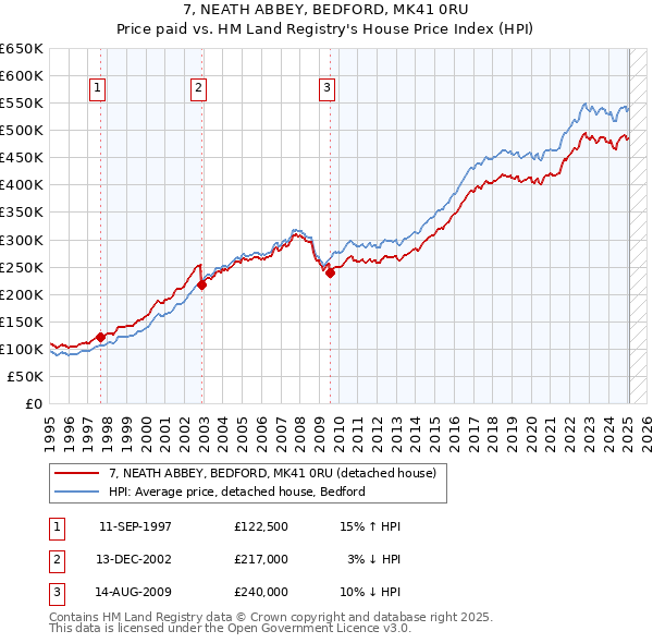 7, NEATH ABBEY, BEDFORD, MK41 0RU: Price paid vs HM Land Registry's House Price Index