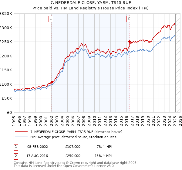 7, NEDERDALE CLOSE, YARM, TS15 9UE: Price paid vs HM Land Registry's House Price Index