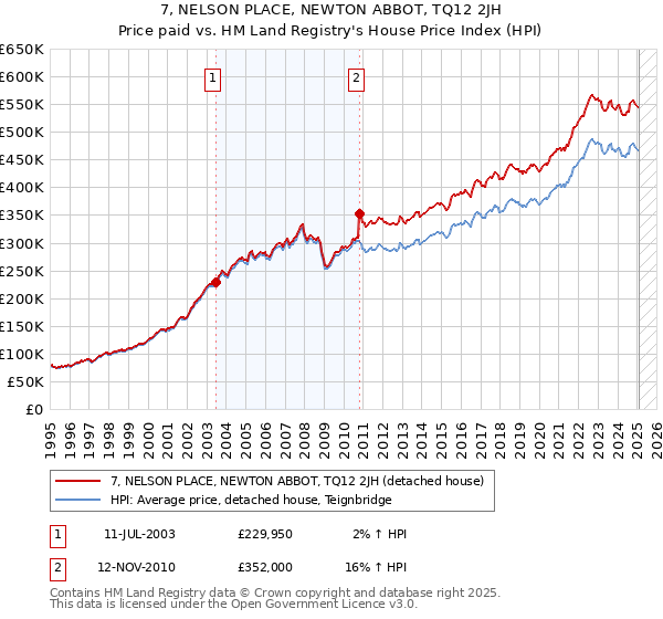 7, NELSON PLACE, NEWTON ABBOT, TQ12 2JH: Price paid vs HM Land Registry's House Price Index