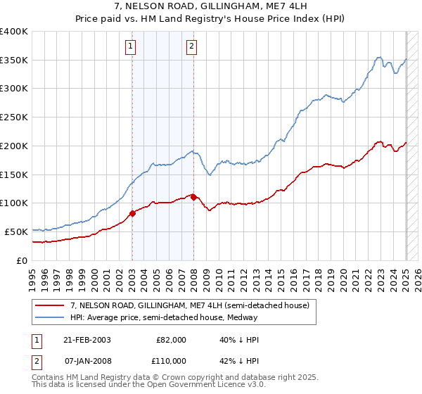 7, NELSON ROAD, GILLINGHAM, ME7 4LH: Price paid vs HM Land Registry's House Price Index