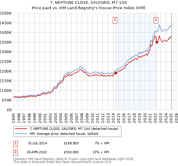 7, NEPTUNE CLOSE, SALFORD, M7 1AX: Price paid vs HM Land Registry's House Price Index