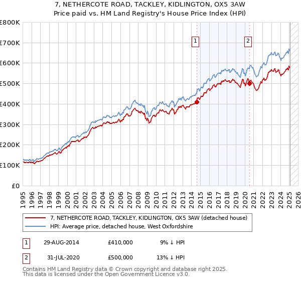 7, NETHERCOTE ROAD, TACKLEY, KIDLINGTON, OX5 3AW: Price paid vs HM Land Registry's House Price Index