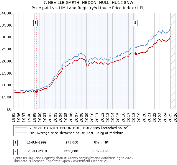 7, NEVILLE GARTH, HEDON, HULL, HU12 8NW: Price paid vs HM Land Registry's House Price Index