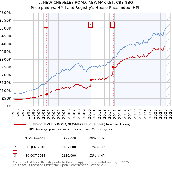 7, NEW CHEVELEY ROAD, NEWMARKET, CB8 8BG: Price paid vs HM Land Registry's House Price Index