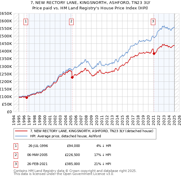 7, NEW RECTORY LANE, KINGSNORTH, ASHFORD, TN23 3LY: Price paid vs HM Land Registry's House Price Index