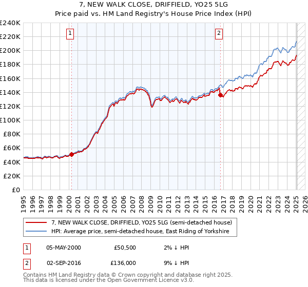 7, NEW WALK CLOSE, DRIFFIELD, YO25 5LG: Price paid vs HM Land Registry's House Price Index