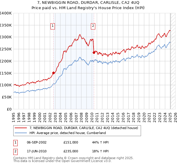 7, NEWBIGGIN ROAD, DURDAR, CARLISLE, CA2 4UQ: Price paid vs HM Land Registry's House Price Index