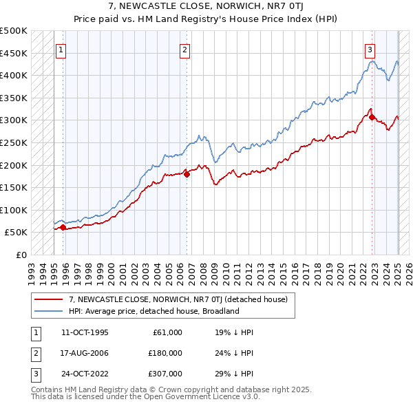7, NEWCASTLE CLOSE, NORWICH, NR7 0TJ: Price paid vs HM Land Registry's House Price Index