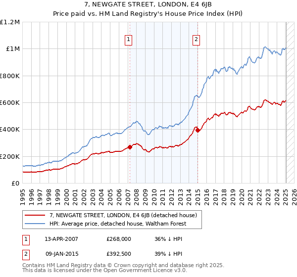 7, NEWGATE STREET, LONDON, E4 6JB: Price paid vs HM Land Registry's House Price Index