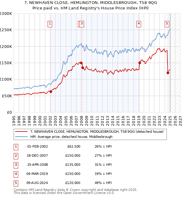 7, NEWHAVEN CLOSE, HEMLINGTON, MIDDLESBROUGH, TS8 9QG: Price paid vs HM Land Registry's House Price Index