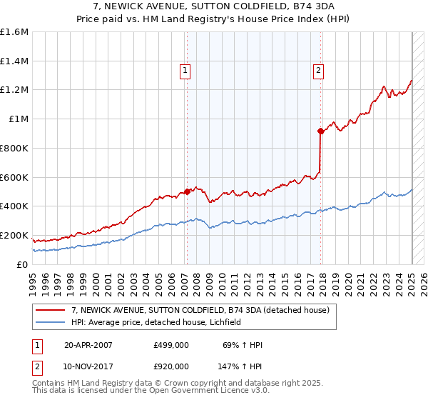 7, NEWICK AVENUE, SUTTON COLDFIELD, B74 3DA: Price paid vs HM Land Registry's House Price Index