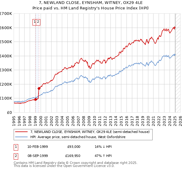 7, NEWLAND CLOSE, EYNSHAM, WITNEY, OX29 4LE: Price paid vs HM Land Registry's House Price Index