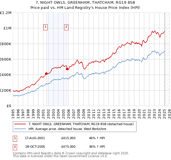 7, NIGHT OWLS, GREENHAM, THATCHAM, RG19 8SB: Price paid vs HM Land Registry's House Price Index