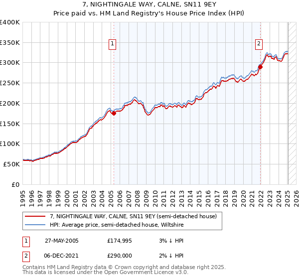 7, NIGHTINGALE WAY, CALNE, SN11 9EY: Price paid vs HM Land Registry's House Price Index