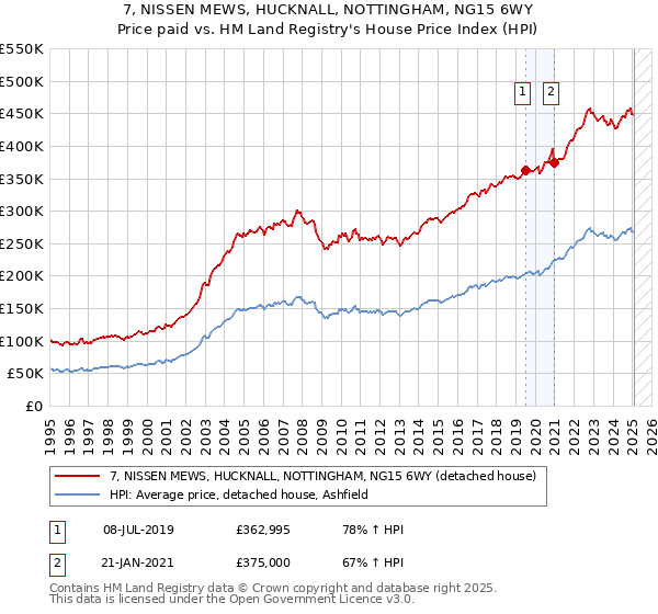7, NISSEN MEWS, HUCKNALL, NOTTINGHAM, NG15 6WY: Price paid vs HM Land Registry's House Price Index