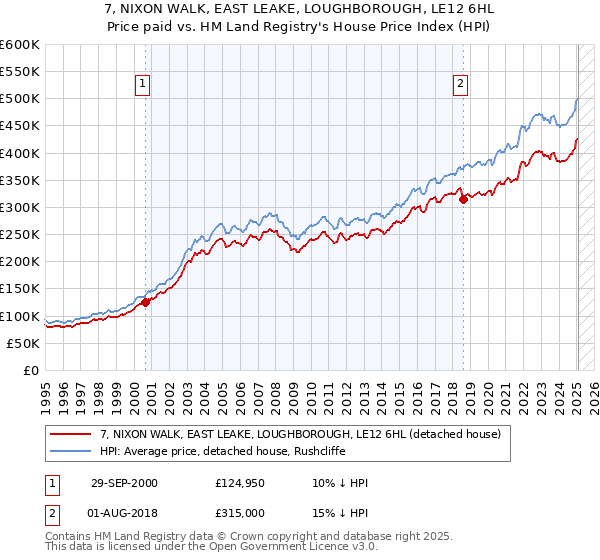 7, NIXON WALK, EAST LEAKE, LOUGHBOROUGH, LE12 6HL: Price paid vs HM Land Registry's House Price Index