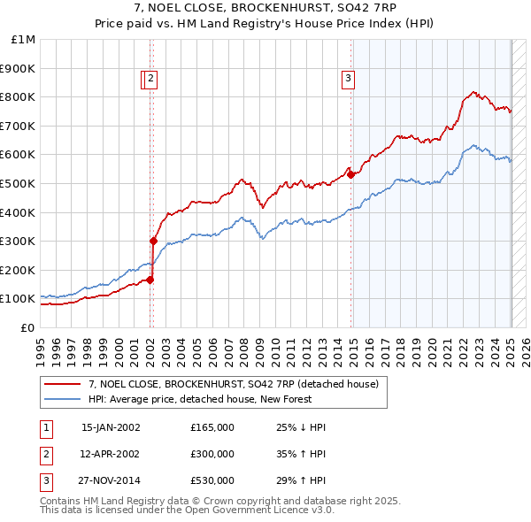 7, NOEL CLOSE, BROCKENHURST, SO42 7RP: Price paid vs HM Land Registry's House Price Index