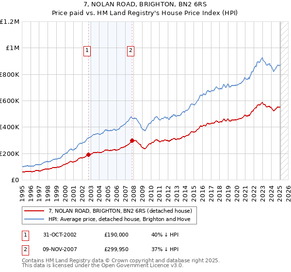 7, NOLAN ROAD, BRIGHTON, BN2 6RS: Price paid vs HM Land Registry's House Price Index