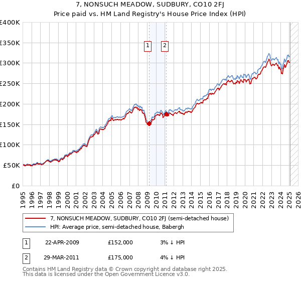 7, NONSUCH MEADOW, SUDBURY, CO10 2FJ: Price paid vs HM Land Registry's House Price Index