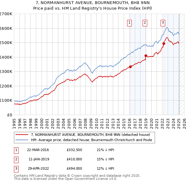 7, NORMANHURST AVENUE, BOURNEMOUTH, BH8 9NN: Price paid vs HM Land Registry's House Price Index