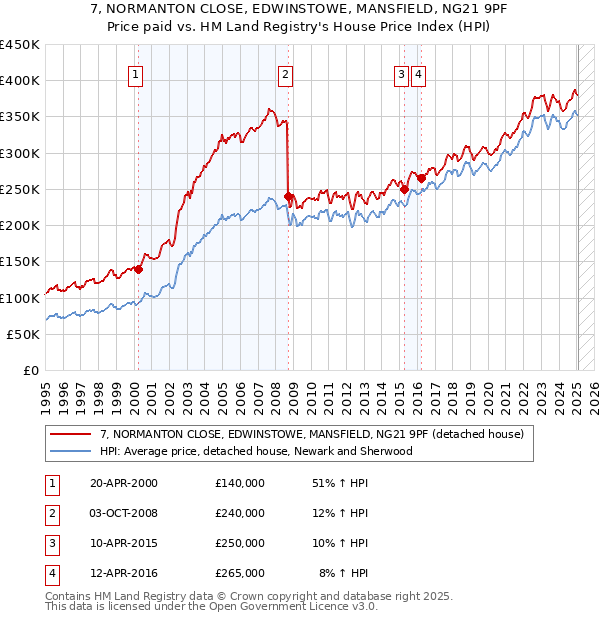 7, NORMANTON CLOSE, EDWINSTOWE, MANSFIELD, NG21 9PF: Price paid vs HM Land Registry's House Price Index