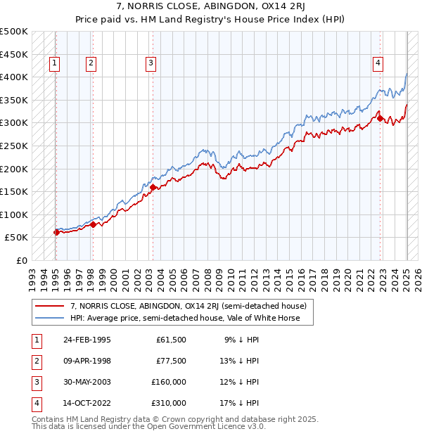 7, NORRIS CLOSE, ABINGDON, OX14 2RJ: Price paid vs HM Land Registry's House Price Index