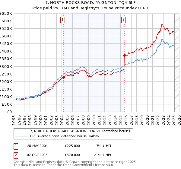 7, NORTH ROCKS ROAD, PAIGNTON, TQ4 6LF: Price paid vs HM Land Registry's House Price Index