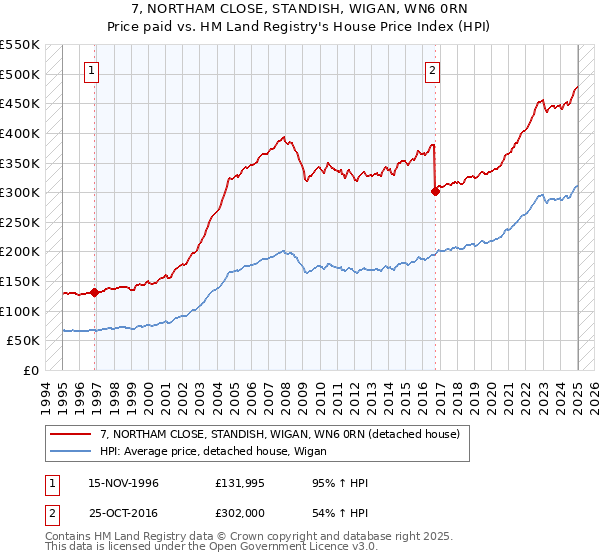 7, NORTHAM CLOSE, STANDISH, WIGAN, WN6 0RN: Price paid vs HM Land Registry's House Price Index