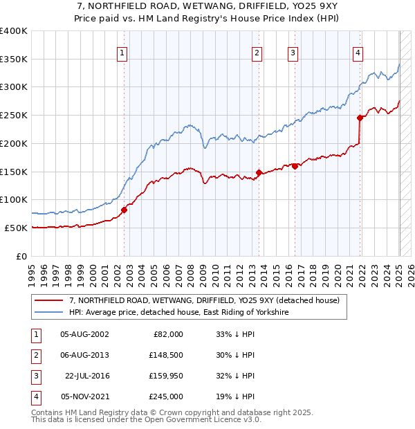 7, NORTHFIELD ROAD, WETWANG, DRIFFIELD, YO25 9XY: Price paid vs HM Land Registry's House Price Index