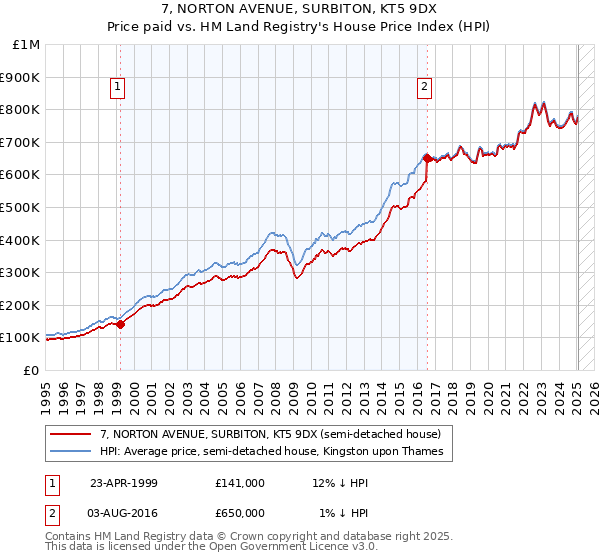 7, NORTON AVENUE, SURBITON, KT5 9DX: Price paid vs HM Land Registry's House Price Index