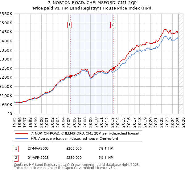 7, NORTON ROAD, CHELMSFORD, CM1 2QP: Price paid vs HM Land Registry's House Price Index