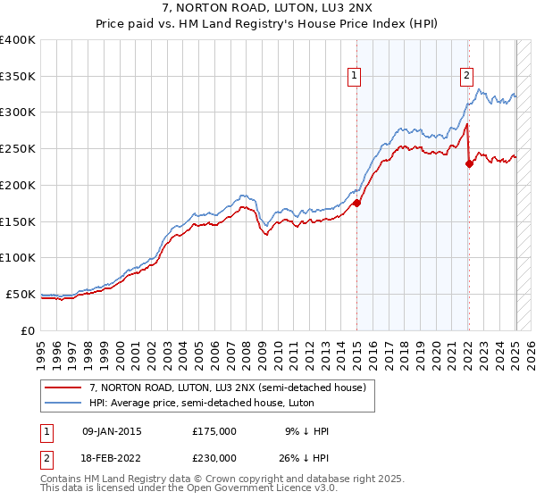 7, NORTON ROAD, LUTON, LU3 2NX: Price paid vs HM Land Registry's House Price Index