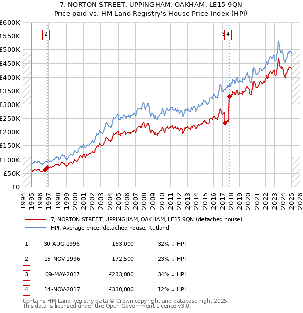 7, NORTON STREET, UPPINGHAM, OAKHAM, LE15 9QN: Price paid vs HM Land Registry's House Price Index