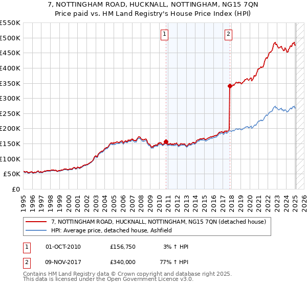 7, NOTTINGHAM ROAD, HUCKNALL, NOTTINGHAM, NG15 7QN: Price paid vs HM Land Registry's House Price Index