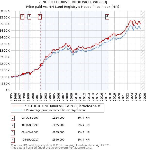 7, NUFFIELD DRIVE, DROITWICH, WR9 0DJ: Price paid vs HM Land Registry's House Price Index