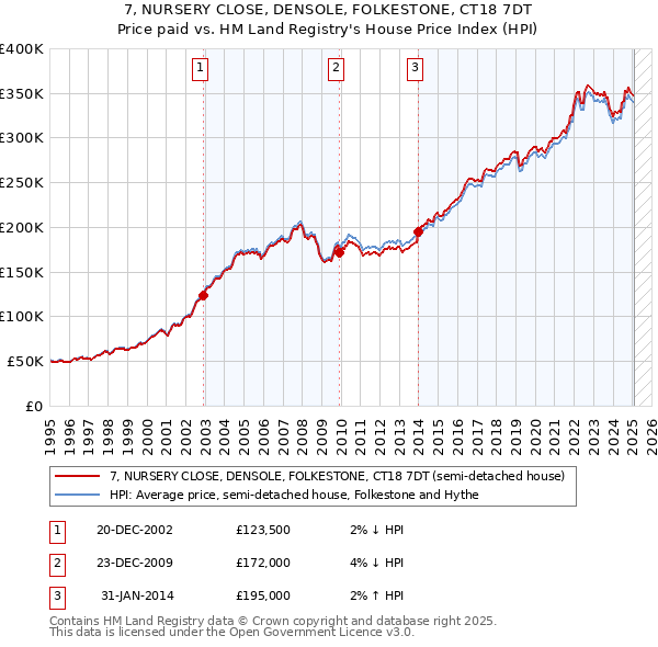 7, NURSERY CLOSE, DENSOLE, FOLKESTONE, CT18 7DT: Price paid vs HM Land Registry's House Price Index