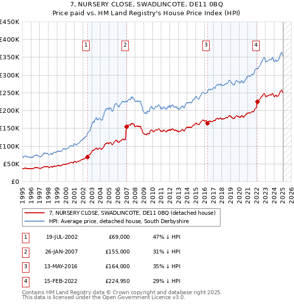 7, NURSERY CLOSE, SWADLINCOTE, DE11 0BQ: Price paid vs HM Land Registry's House Price Index