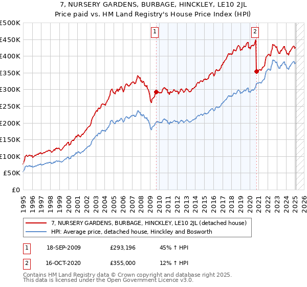 7, NURSERY GARDENS, BURBAGE, HINCKLEY, LE10 2JL: Price paid vs HM Land Registry's House Price Index