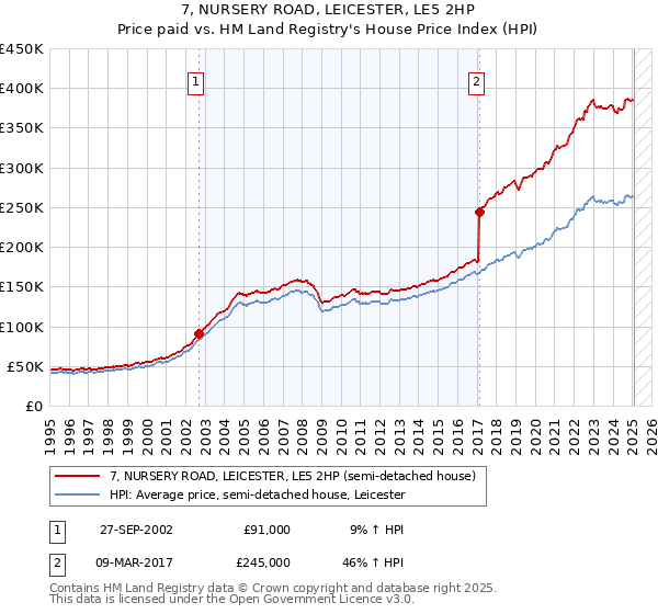 7, NURSERY ROAD, LEICESTER, LE5 2HP: Price paid vs HM Land Registry's House Price Index