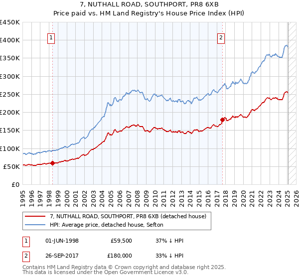 7, NUTHALL ROAD, SOUTHPORT, PR8 6XB: Price paid vs HM Land Registry's House Price Index