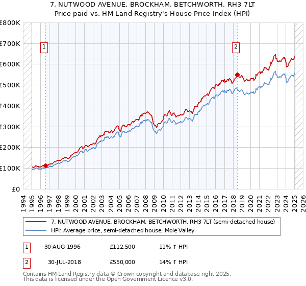 7, NUTWOOD AVENUE, BROCKHAM, BETCHWORTH, RH3 7LT: Price paid vs HM Land Registry's House Price Index