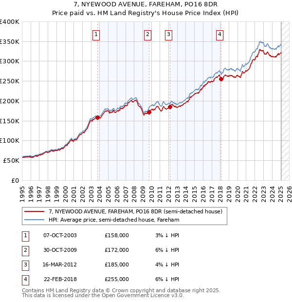 7, NYEWOOD AVENUE, FAREHAM, PO16 8DR: Price paid vs HM Land Registry's House Price Index