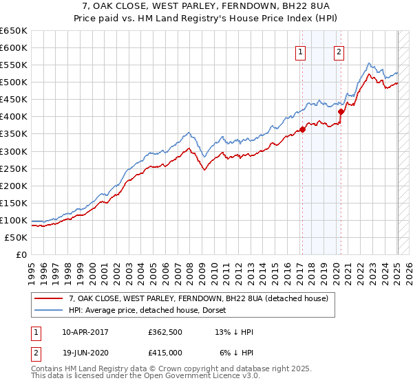 7, OAK CLOSE, WEST PARLEY, FERNDOWN, BH22 8UA: Price paid vs HM Land Registry's House Price Index