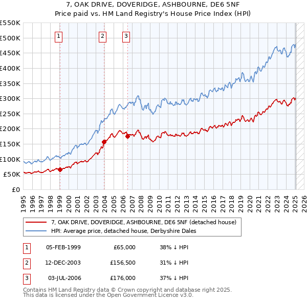 7, OAK DRIVE, DOVERIDGE, ASHBOURNE, DE6 5NF: Price paid vs HM Land Registry's House Price Index