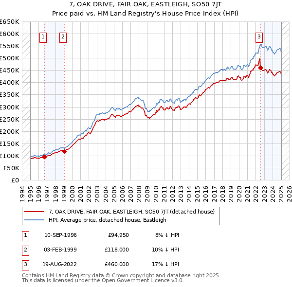 7, OAK DRIVE, FAIR OAK, EASTLEIGH, SO50 7JT: Price paid vs HM Land Registry's House Price Index